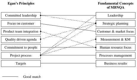 Figure 5. Comparison of Egan’s principles and Concepts of MBNQA