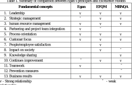 Table 1. Summary of comparison between Egan’s principles and Excellence Models 