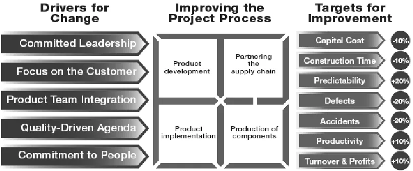 Figure 1. Egan’s principles from Rethinking Construction (© strategic forum) 