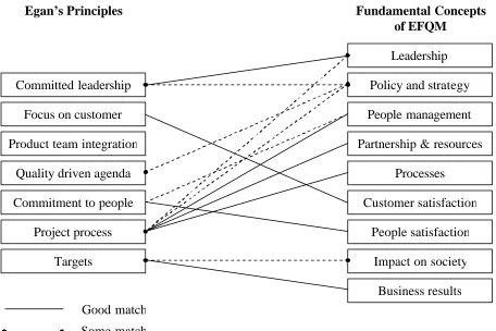 Figure 3 Comparison of Egan’s principles and concepts of EFQM excellence model 