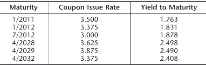 Table 9 shows a 2003 market valuation of 10- 10-and 30-year TIPS issued in 1998 –2002