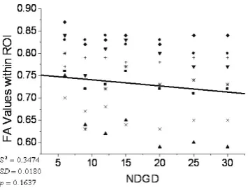 Figure 3. SNR of tensor-derived measurement maps vs NDGD. 