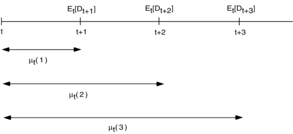 Figure 1. The spot discount curve µ t (n). The spot discount curve µ t (n) is used to discount an expected risky cashf low E t [D t +n ] of a security at time t + s back to time t