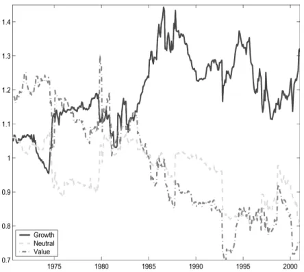 Figure 2. Time-varying betas of book-to-market portfolios. The figure shows time-varying betas of growth, neutral, and value stocks, computed using rolling 60-month regressions of excess portfolio returns on market excess returns.