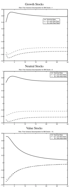 Figure 5. Risk-free rate variance decompositions. The figure shows risk-free variance de- de-compositions for growth, neutral, and value stocks for nominal risk-free rates (r t ), ex post real rates (r t − π t ), and ex ante real rates E t (r t +1 − π t +1