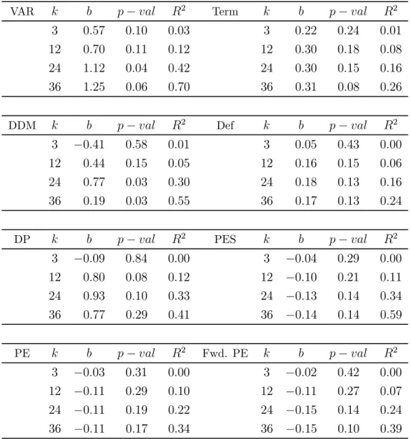 Table 1a: Forecast Regressions: UK
