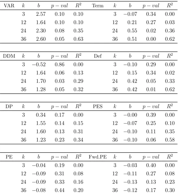 Table 1b: Forecast Regressions: US