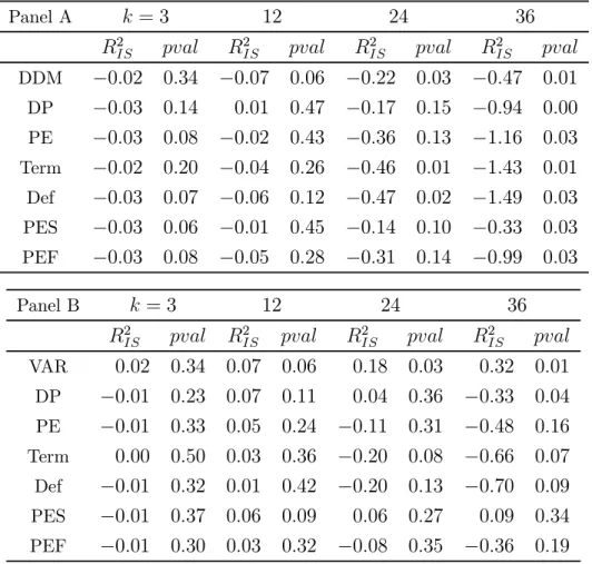 Table 2a: In-sample Relative Forecasting Performance — UK
