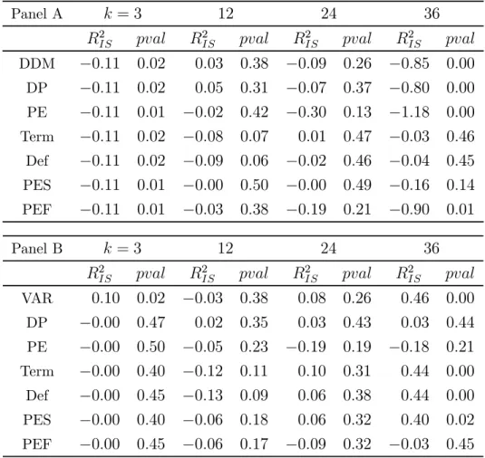 Table 2b: In-sample Relative Forecasting Performance — US