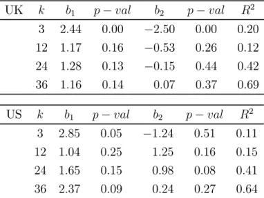 Table 3: VAR vs. DDM In-sample Relative Forecasting Performance