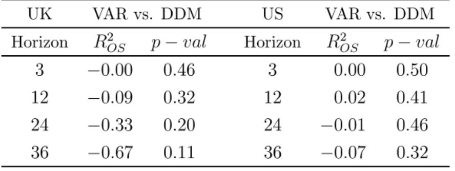 Table 4: Out-of-sample forecasting performance: VAR vs. DDM p-values based on the Diebold-Mariano (1995) test