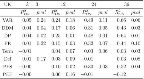 Table 5: Out-of-sample forecasting performance against historical average benchmark: UK UK  = 3 12 24 36  2    2    2    2   VAR 005 024 024 018 049 011 066 006 DDM 004 004 017 006 031 005 043 003 DP 004 002 0