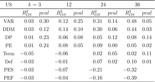 Table 6: Out-of-sample forecasting performance against historical average benchmark: US US  = 3 12 24 36  2    2    2    2  VAR 003 030 012 025 031 014 048 005 DDM 003 012 014 010 030 006 044 003 DP 001 023 0