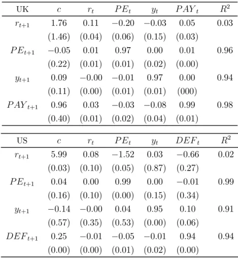 Table A1: UK and US VAR Results