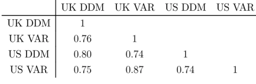 Table A2: Expected return correlations UK DDM UK VAR US DDM US VAR UK DDM 1 UK VAR 076 1 US DDM 080 074 1 US VAR 075 087 074 1