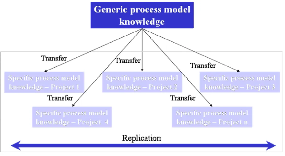 Figure 3: Knowledge transfer from the generic process model to the specific models used to manage different projects 