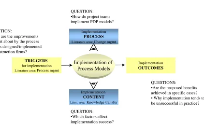 Figure 4: Research questions on process models implementation 