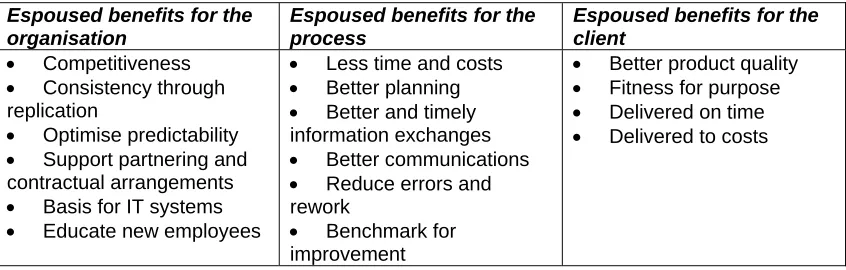 Table 1: Espoused benefits of adopting process models 