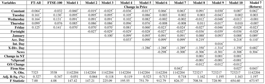 Table 1 Daily Returns, Calendar Time, Institutional Factors and Trading Activity (Robust Regression)