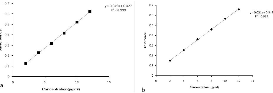 Figure 2 a) Absorbance maxima at 0.1N HCl b) Absorbance maxima at pH 6.8        