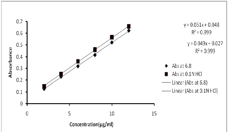 Figure 4:  linearity curve of Telmisartan  