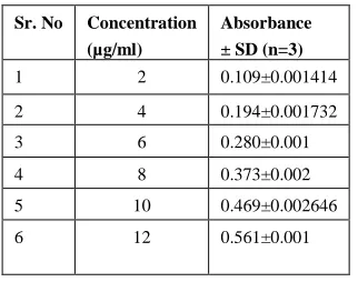 Table 2: Dissolution test Linearity results for Telmisartan  