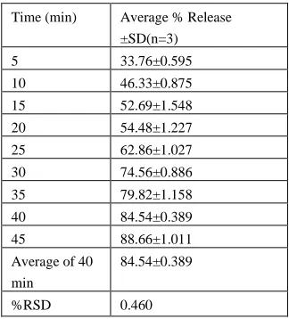 Table 5: Interday results for Telmisartan 