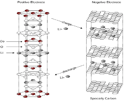 Fig 1 Lithium Battery Charging and Discharging [6] 