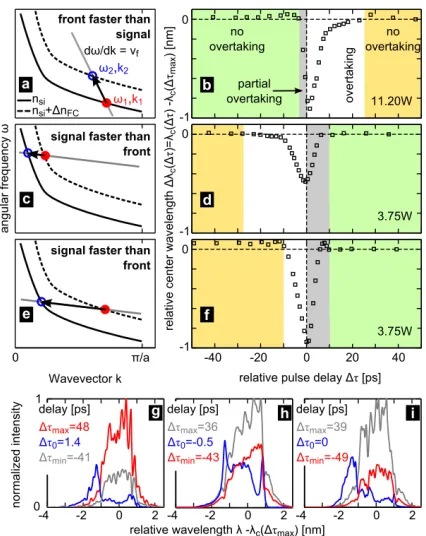 Figure 2. Schematic representation of transitions, measured relative center wavelength and selected signal 