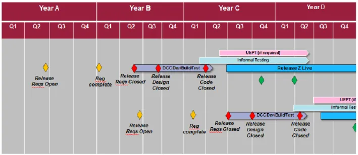Figure 2 – Graphical representation of Release Management Strategy 