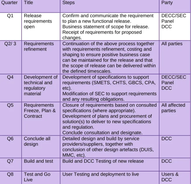 Figure 1 – Overall generic DCC SRM Release Cycle 