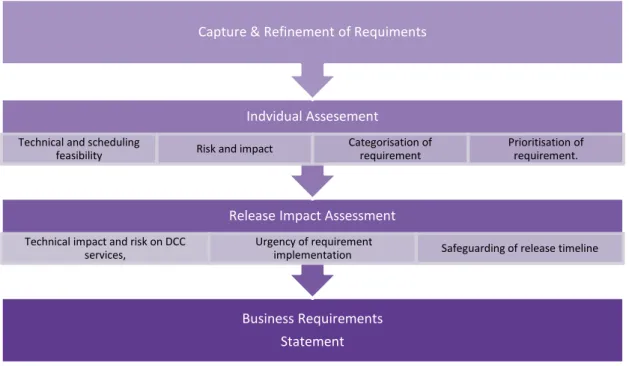 Figure 2 – Requirements Refinement Stages 