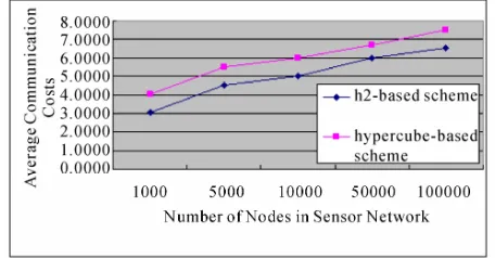 Figure 3. The relationship of dimension n and the scale of the sensor networks. 
