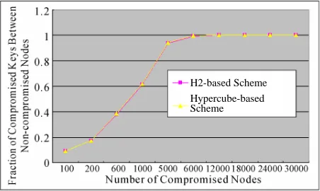 Figure 7. The comparison on the fraction of compro-mised indirect keys-number of compromised nodes rela-tion between the H2-based scheme and the Hyper-cube-based scheme