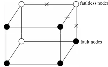 Figure 2. A 3-dimensional hypercube H3 with fault nodes and links. In which, the black dots represent fault nodes, the white dots represent faultless nodes, the lines with to-kens represent fault links, and the lines without tokens represent faultless link