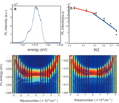 FIG. 2: PL energy-momentum relation obtained with time-resolved spectroscopy at far above thresholdthe actual PL is considerably weaker, as seen in Fig