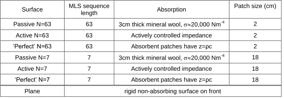 Table 1. Models tested in BEM study. All were 6.3m wide, 5cm deep, with the sides and rear modelled as being absorbent