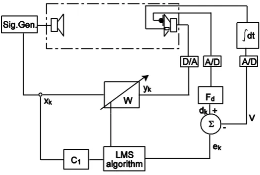 Figure 4. The controller used for the active impedance wells.   