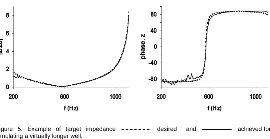 Figure 5. Example of target impedance simulating a virtually longer well.  