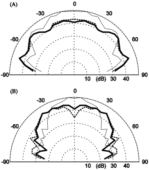 Figure 7. Measured scattered polar responses for the diffusers shown in Figure 2. (A) 500Hz, (B) 1000Hz