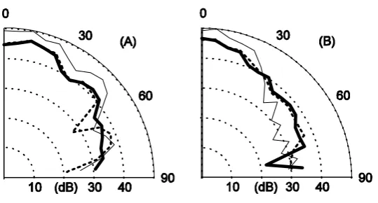 Figure 9. Measured polar response for a hybrid absorber-diffuser using interference in an active well
