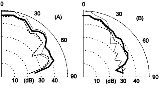 Figure 10. Measured polar response for a hybrid absorber-diffuser using resistive material in an active well