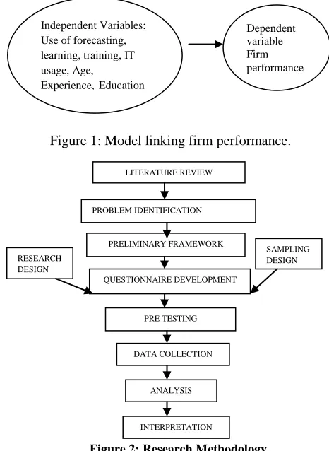 Figure 2: Research Methodology  