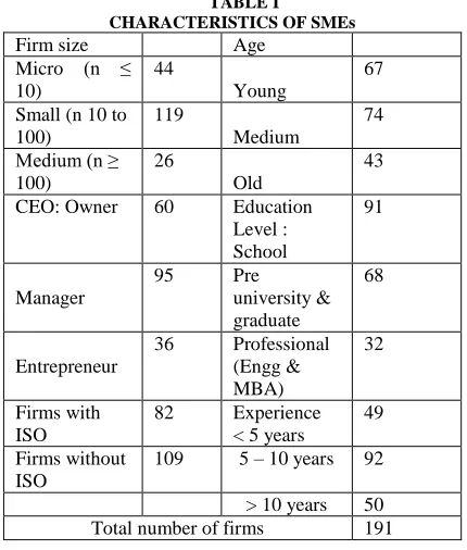 TABLE I CHARACTERISTICS OF SMEs 