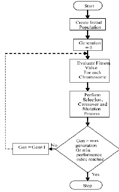 Figure 4. Architecture of GA 
