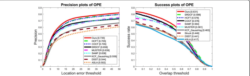 Fig. 7 Precision plots and success plots of OPE of our proposed method against other state-of-the-art methods on TColor-128