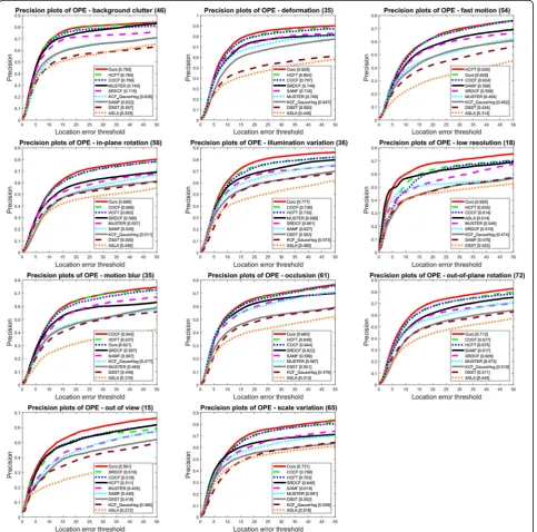 Fig. 8 Precision plots of OPE with different attributes on TColor-128