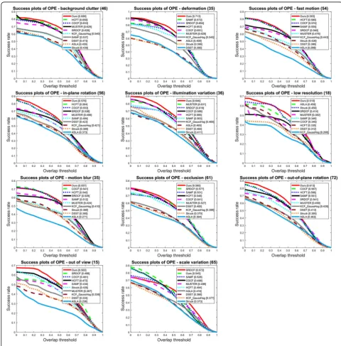 Fig. 9 Success plots of OPE with different attributes on TColor-128