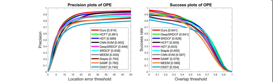 Fig. 4 Precision plots and success plots of OPE of our proposed method against other state-of-the-art methods on OTB-2013