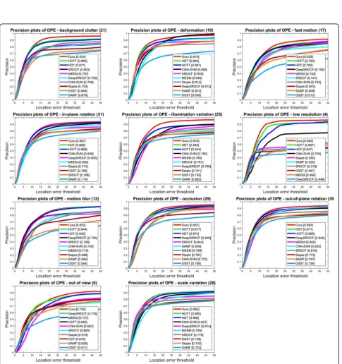 Fig. 5 Precision plots of OPE with different attributes on OTB-2013